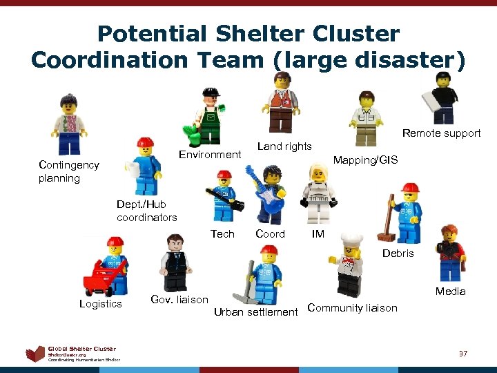 Potential Shelter Cluster Coordination Team (large disaster) Remote support Environment Contingency planning Land rights