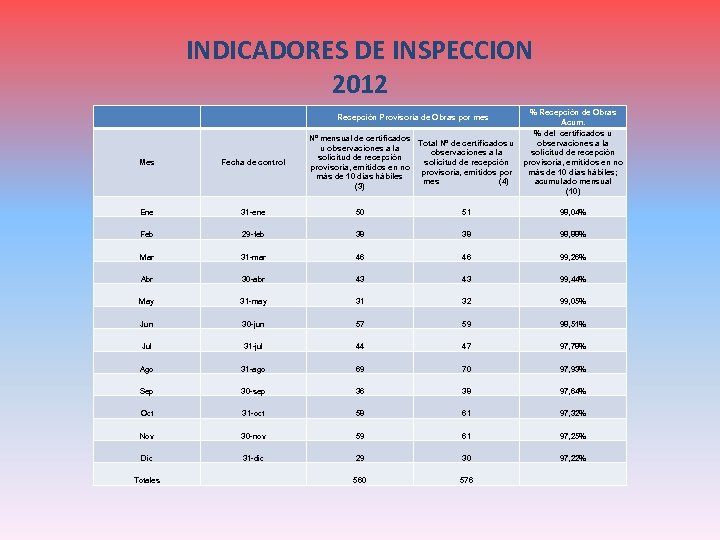 INDICADORES DE INSPECCION 2012 % Recepción de Obras Acum. % del certificados u Nº