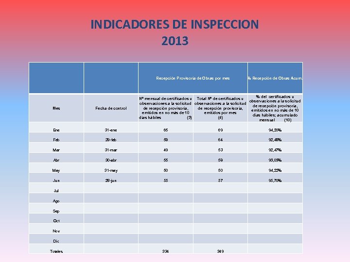 INDICADORES DE INSPECCION 2013 Recepción Provisoria de Obras por mes % Recepción de Obras