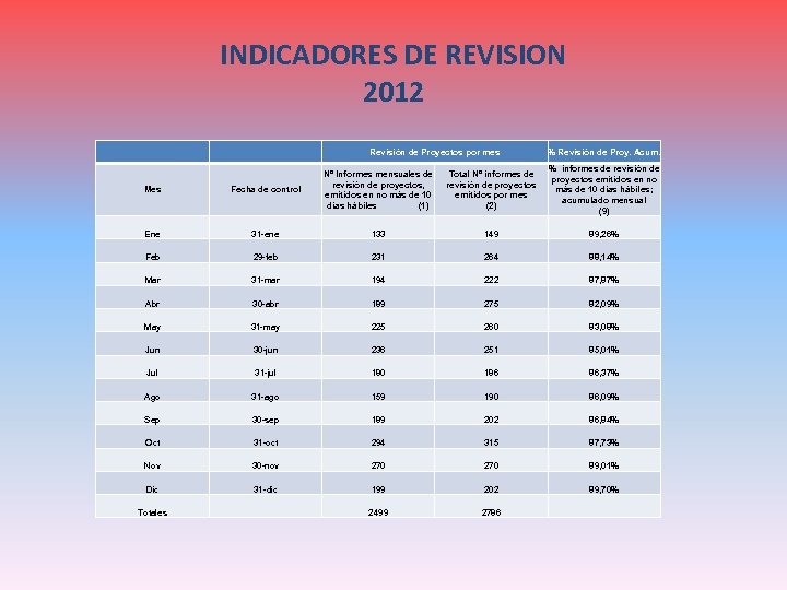 INDICADORES DE REVISION 2012 Revisión de Proyectos por mes % Revisión de Proy. Acum.