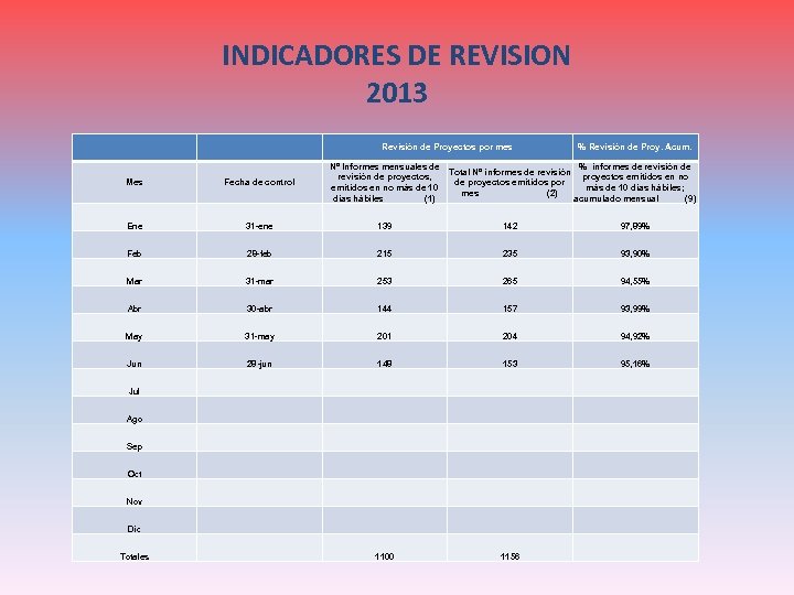 INDICADORES DE REVISION 2013 Revisión de Proyectos por mes % Revisión de Proy. Acum.