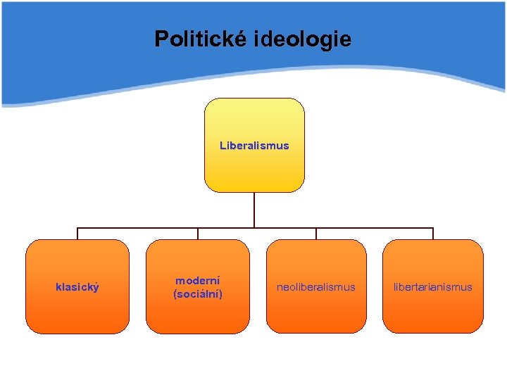 Politické ideologie Liberalismus klasický moderní (sociální) neoliberalismus libertarianismus 