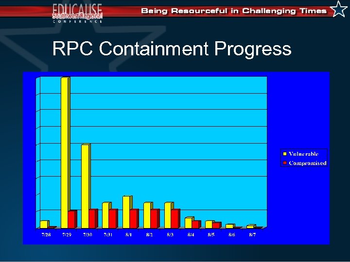 RPC Containment Progress 