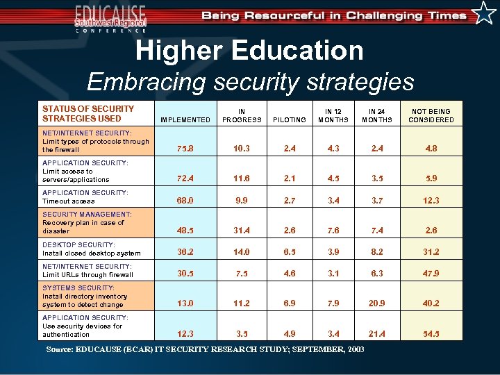 Higher Education Embracing security strategies STATUS OF SECURITY STRATEGIES USED IMPLEMENTED IN PROGRESS PILOTING