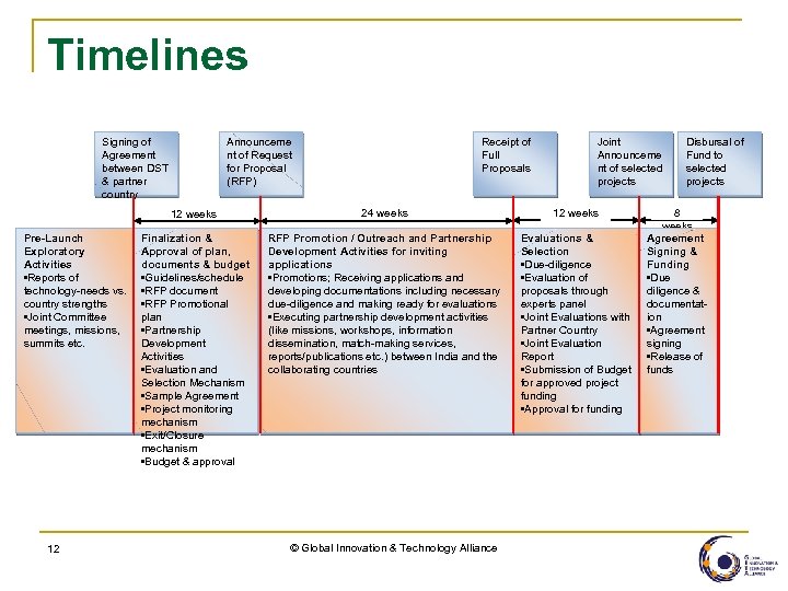 Timelines Announceme nt of Request for Proposal (RFP) Signing of Agreement between DST &