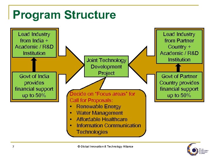 Program Structure Lead Industry from India + Academic / R&D Institution Govt of India