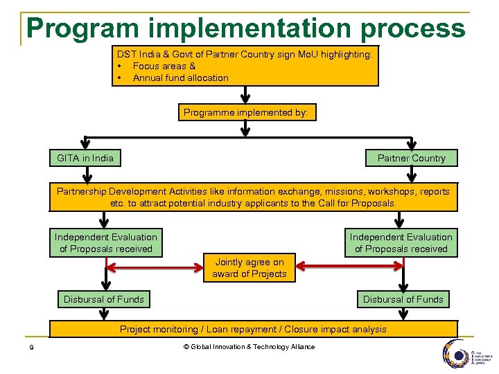 Program implementation process DST India & Govt of Partner Country sign Mo. U highlighting: