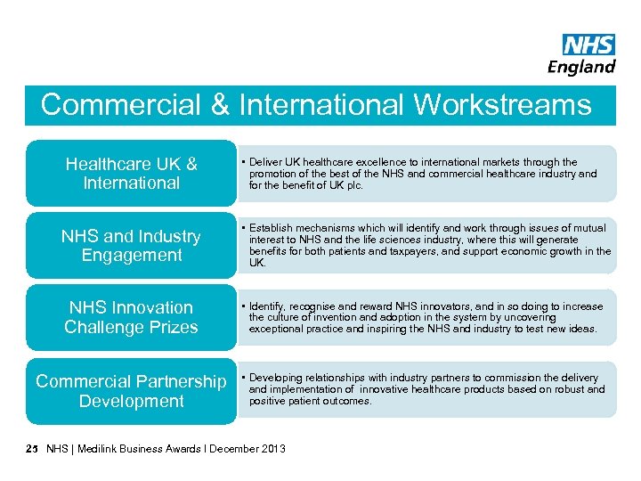 Commercial & International Workstreams Healthcare UK & International • Deliver UK healthcare excellence to