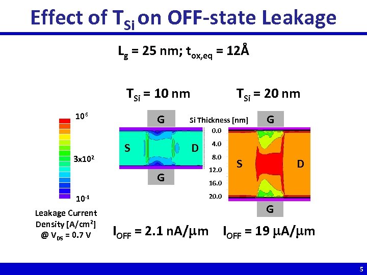 Effect of TSi on OFF-state Leakage Lg = 25 nm; tox, eq = 12Å