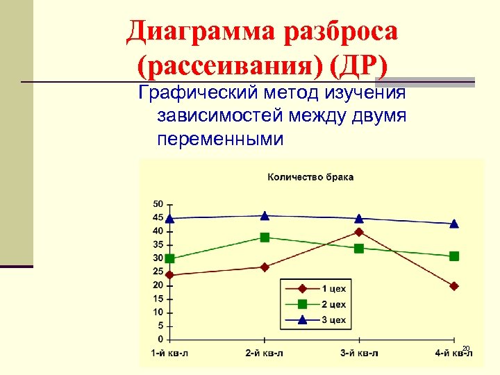Диаграмма разброса (рассеивания) (ДР) Графический метод изучения зависимостей между двумя переменными 20 