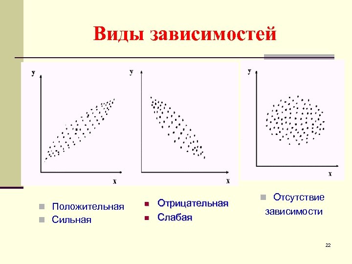 Виды зависимостей n Положительная n Сильная n n Отрицательная Слабая n Отсутствие зависимости 22