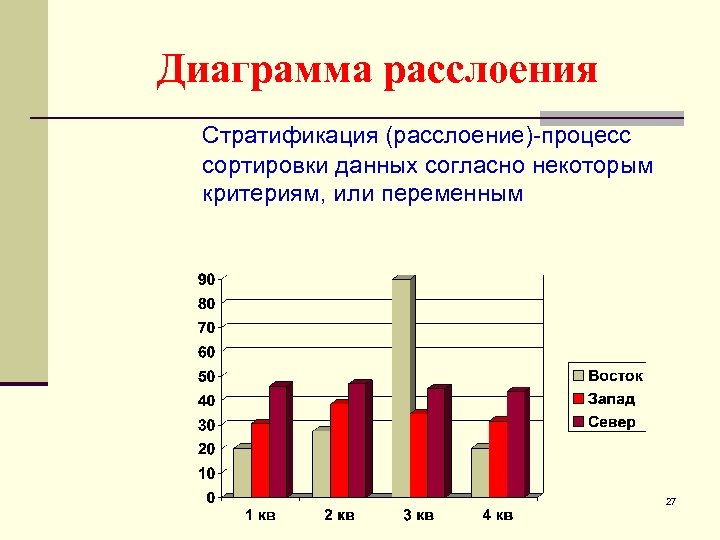 Диаграмма расслоения Стратификация (расслоение)-процесс сортировки данных согласно некоторым критериям, или переменным 27 