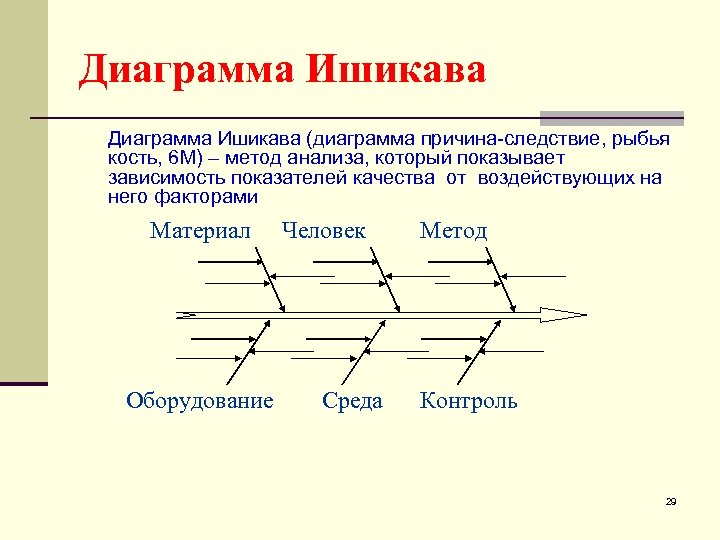 Диаграмма Ишикава (диаграмма причина-следствие, рыбья кость, 6 M) – метод анализа, который показывает зависимость