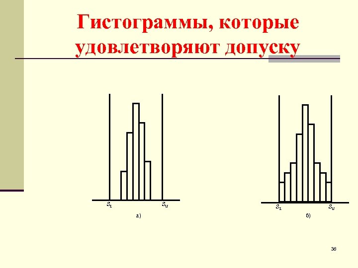 Гистограммы, которые удовлетворяют допуску SL SU а) SL SU б) 38 