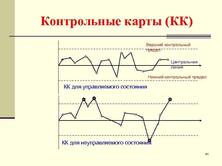 Контрольная карта шухарта состоит из следующих элементов