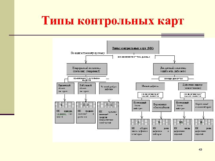 Типы контрольных карт 43 