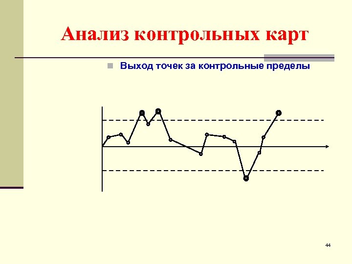 Анализ контрольных карт n Выход точек за контрольные пределы 44 