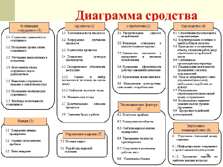 Диаграмма сродства используется