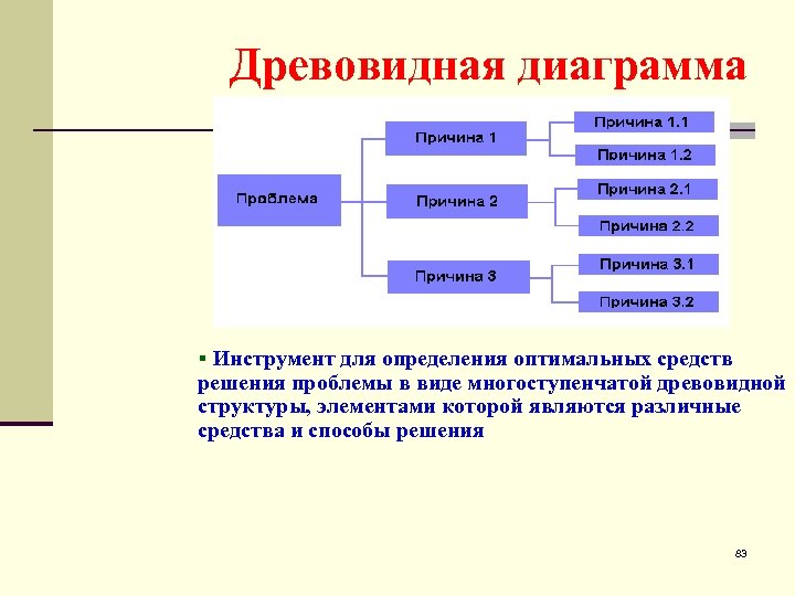 Древовидная диаграмма управление качеством