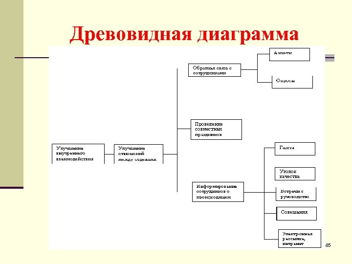 Диаграмма принятия решений пример