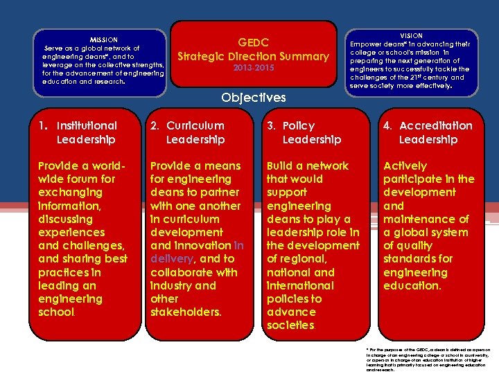 MISSION Serve as a global network of engineering deans*, and to leverage on the