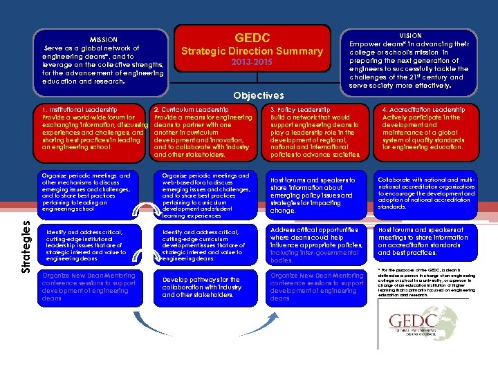 MISSION Serve as a global network of engineering deans*, and to leverage on the