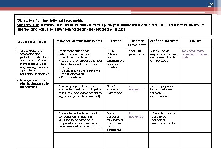 24 Objective 1: Institutional Leadership Strategy 1. b: Identify and address critical, cutting-edge institutional