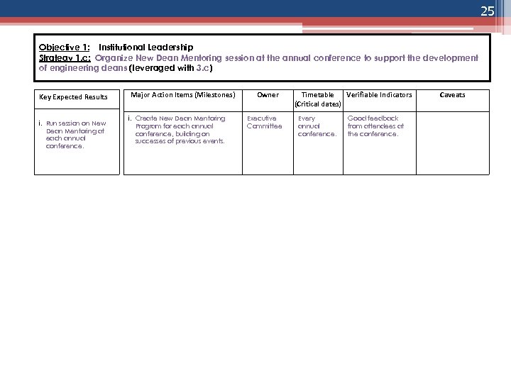 25 Objective 1: Institutional Leadership Strategy 1. c: Organize New Dean Mentoring session at