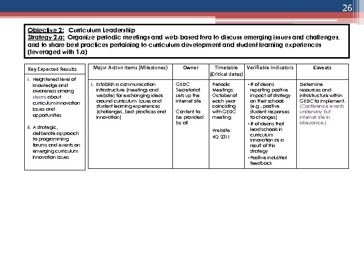 26 Objective 2: Curriculum Leadership Strategy 2. a: Organize periodic meetings and web-based fora