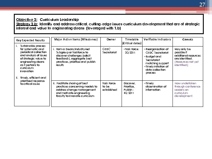 27 Objective 2: Curriculum Leadership Strategy 2. b: Identify and address critical, cutting-edge issues