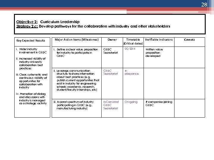 28 Objective 2: Curriculum Leadership Strategy 2. c: Develop pathways for the collaboration with