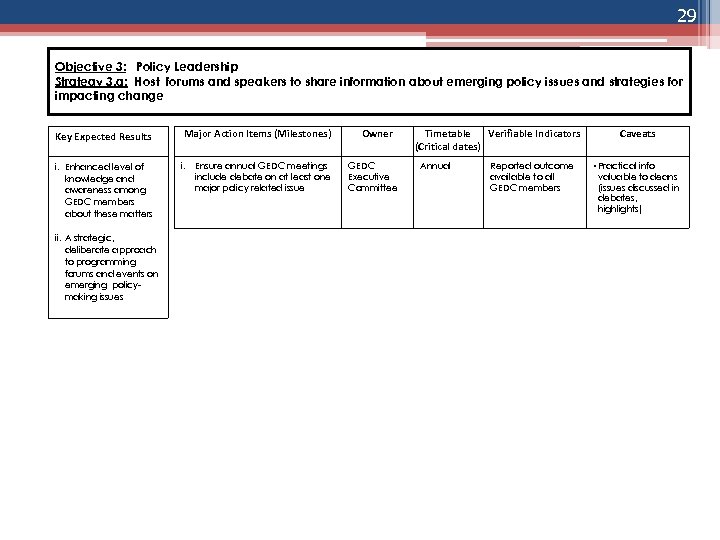 29 Objective 3: Policy Leadership Strategy 3. a: Host forums and speakers to share
