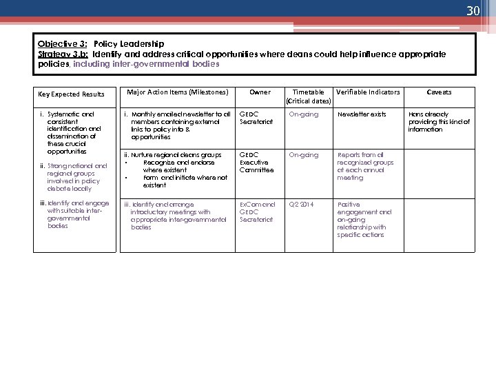 30 Objective 3: Policy Leadership Strategy 3. b: Identify and address critical opportunities where