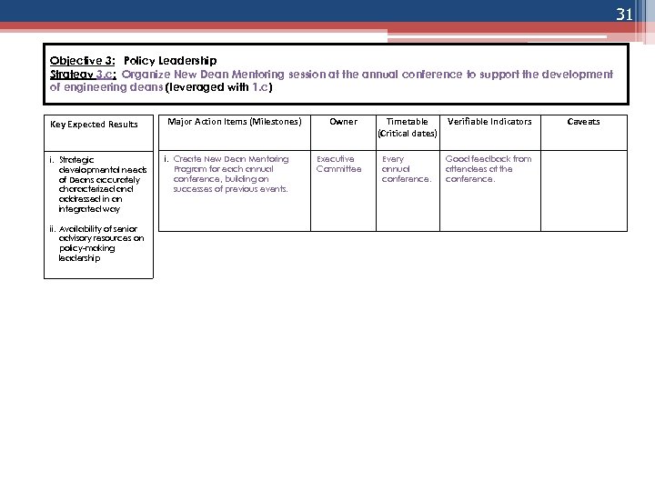 31 Objective 3: Policy Leadership Strategy 3. c: Organize New Dean Mentoring session at