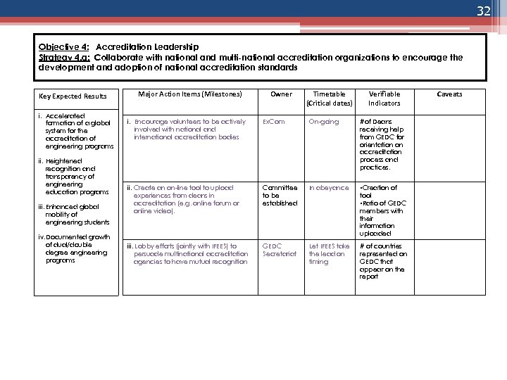 32 Objective 4: Accreditation Leadership Strategy 4. a: Collaborate with national and multi-national accreditation