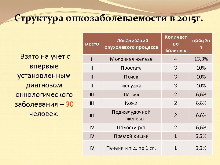 Структура онкозаболеваемости в 2015 г. . место Взято на учет с впервые установленным диагнозом