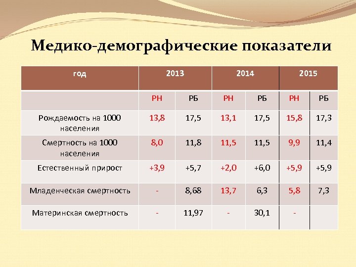 Презентация демографические показатели