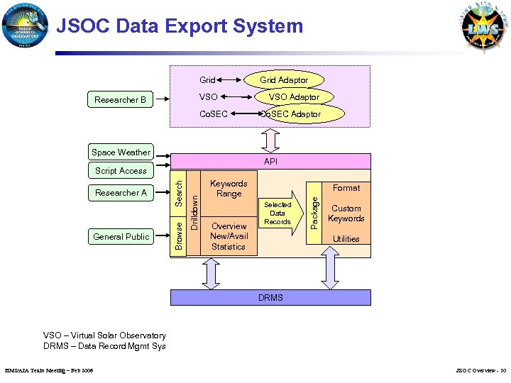 JSOC Data Export System Grid VSO Researcher B Co. SEC Space Weather Co. SEC