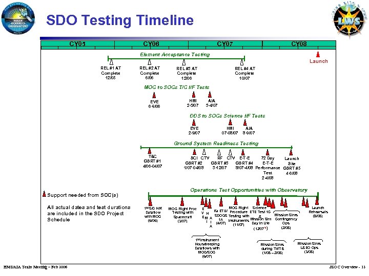 SDO Testing Timeline CY 05 CY 06 CY 07 CY 08 Element Acceptance Testing