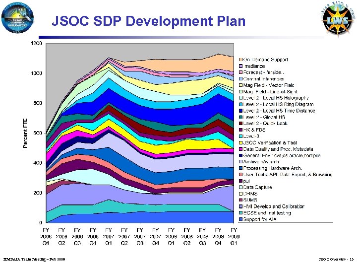 JSOC SDP Development Plan HMI/AIA Team Meeting – Feb 2006 JSOC Overview - 13