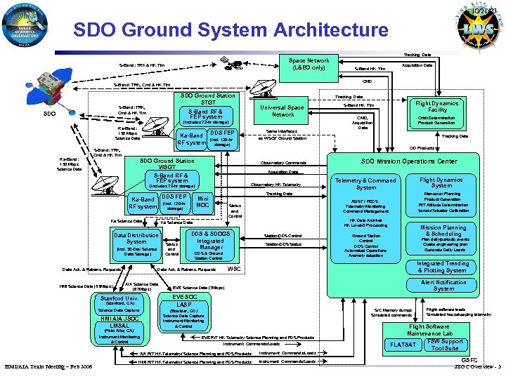 10/21/03 SDO Ground System Architecture Tracking Data Space Network (L&EO only) S-Band: TRK &