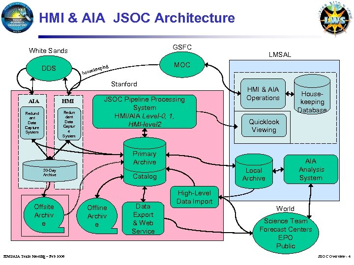 HMI & AIA JSOC Architecture GSFC White Sands MOC ing DDS p ekee hous