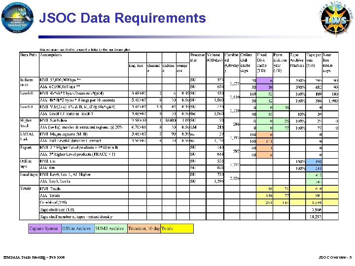 JSOC Data Requirements HMI/AIA Team Meeting – Feb 2006 JSOC Overview - 5 