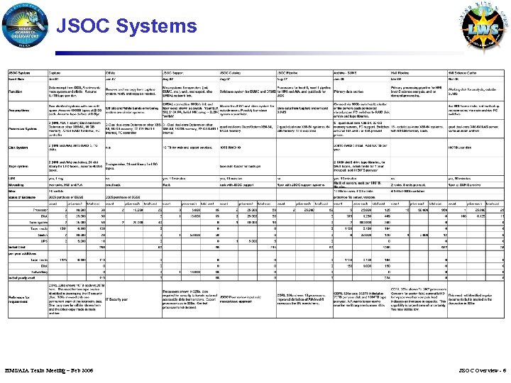 JSOC Systems HMI/AIA Team Meeting – Feb 2006 JSOC Overview - 6 