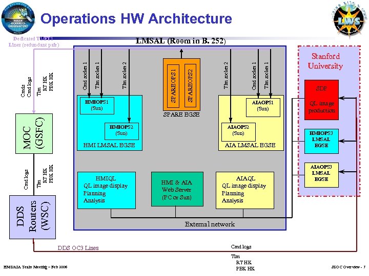 Operations HW Architecture MOC (GSFC) HMIOPS 2 (Sun) AIAOPS 2 (Sun) Tlm RT HK