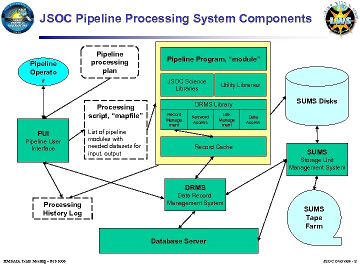 JSOC Pipeline Processing System Components Pipeline Operato r Pipeline processing plan JSOC Science Libraries