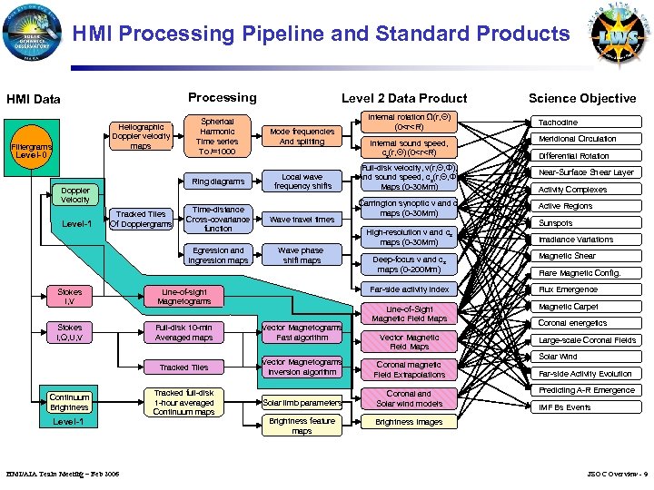 HMI Processing Pipeline and Standard Products Processing Level 2 Data Product HMI Data Heliographic