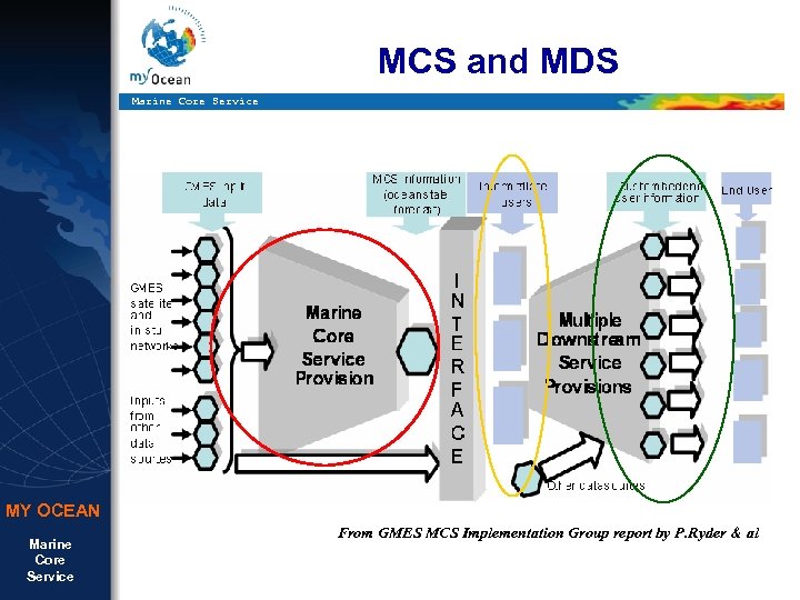 MCS and MDS Marine Core Service MY OCEAN Marine Core Service From GMES MCS