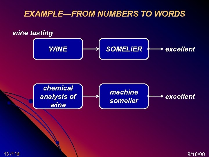 EXAMPLE—FROM NUMBERS TO WORDS wine tasting WINE excellent chemical analysis of wine 13 /119