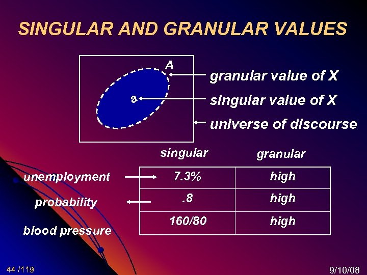 SINGULAR AND GRANULAR VALUES A granular value of X singular value of X a
